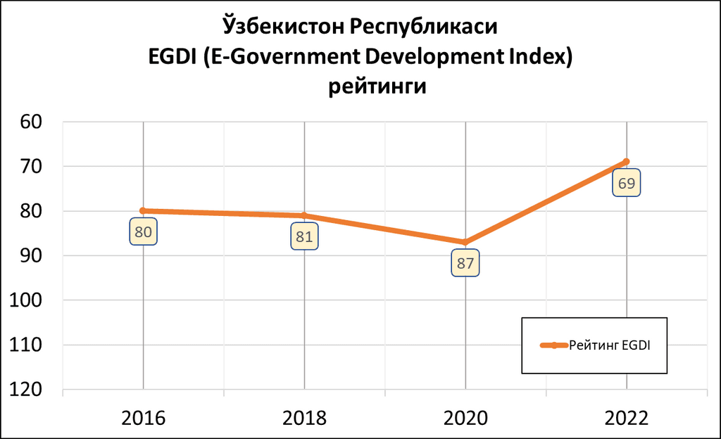 Ўзбекистоннинг Бирлашган Миллатлар Ташкилоти “Электрон ҳукумат” рейтингидаги ўрни сезиларли даражада кўтарилди