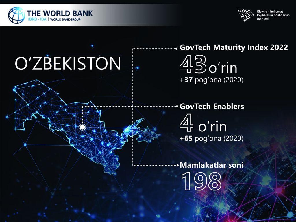 Жаҳон банкининг “GovTech Maturity Index” натижаларига кўра, Ўзбекистон ҳукумат ва давлат хизматлари сектори бўйича – 37, рақамли кўникмалар ва давлат хизматларидаги инновациялар бўйича 65 поғона юқорилади
