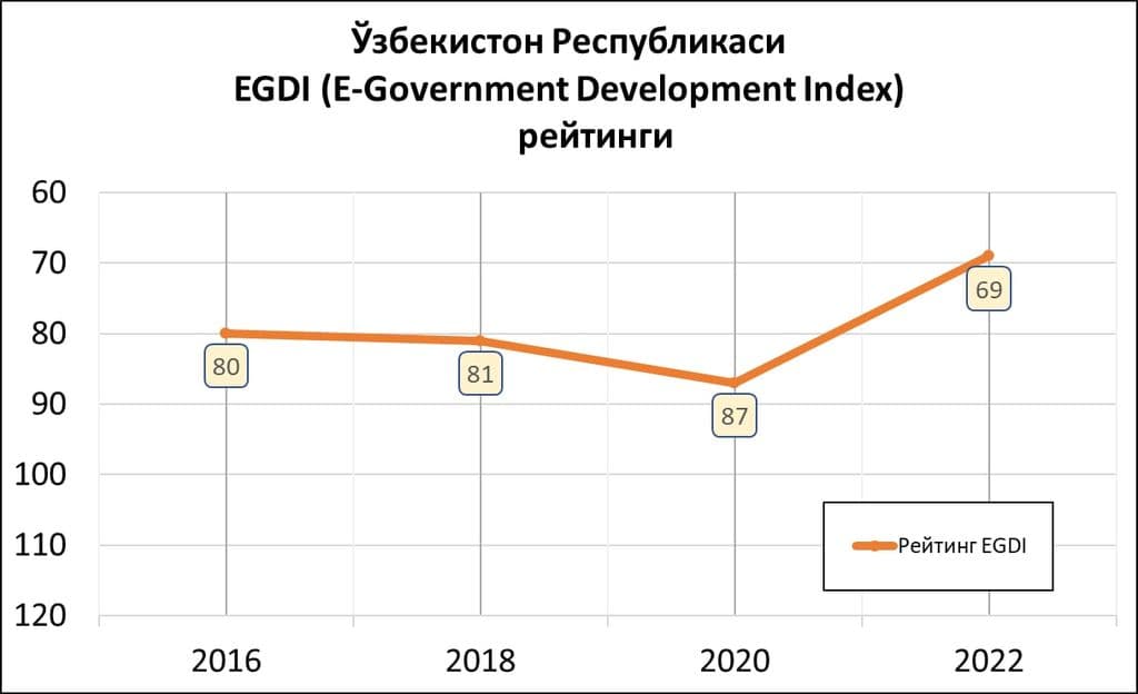 The place of Uzbekistan in the UN rating "Electronic government" has significantly increased.