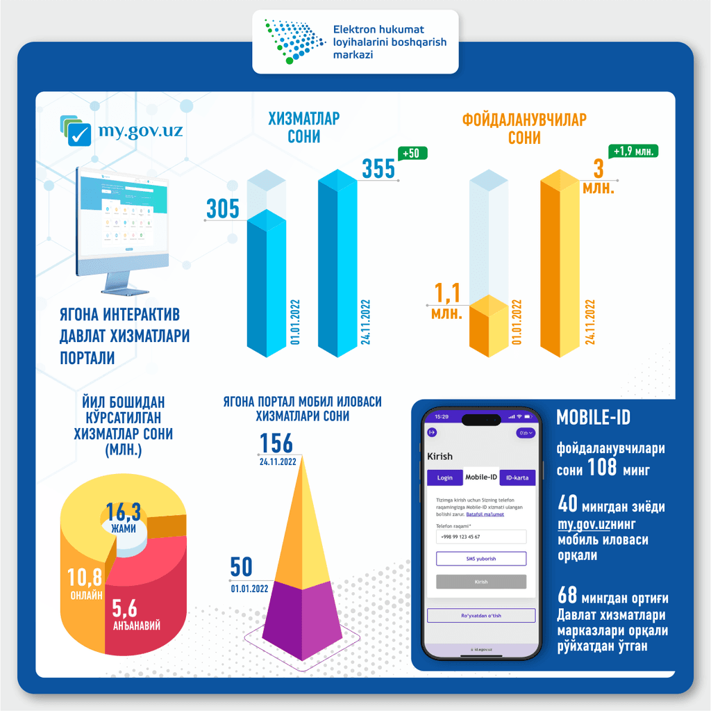 Электрон давлат хизматларидан фойдаланувчилар сони 3 миллионга етди