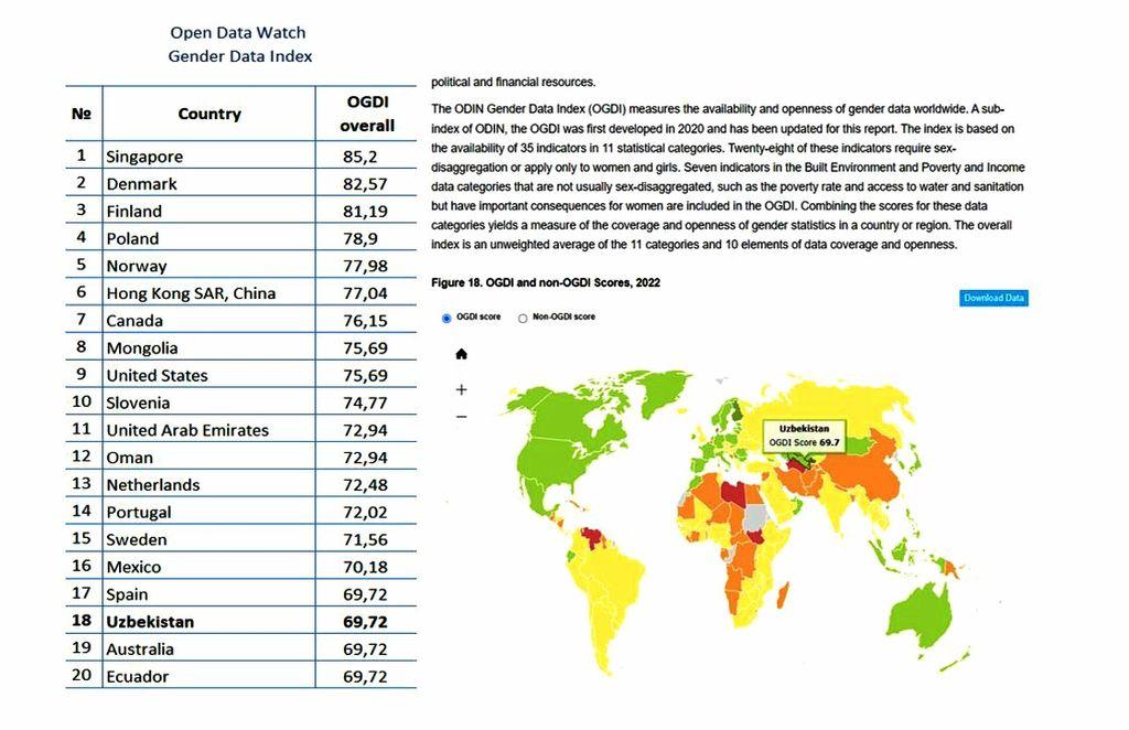 Oʻzbekiston “Ochiq Gender maʼlumotlar indeksida” jahondagi eng yaxshi 20 ta mamlakat qatoridan joy oldi