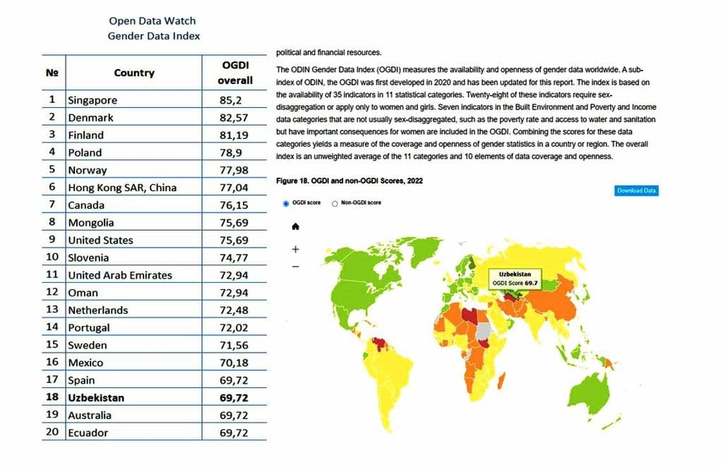 Uzbekistan entered the top 20 countries in the world according to the "Open Gender Data Index"