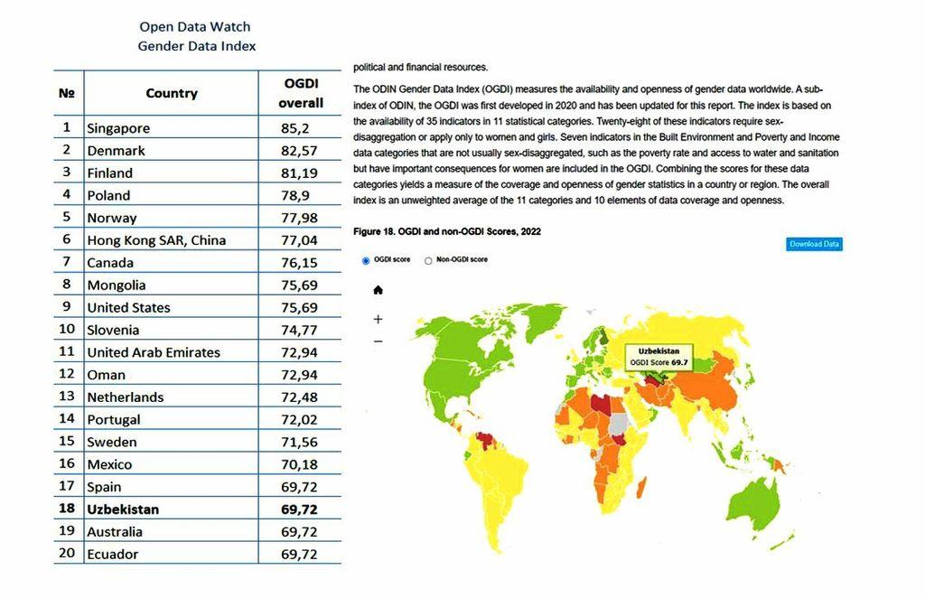 Uzbekistan entered the top 20 countries in the world according to the "Open Gender Data Index"