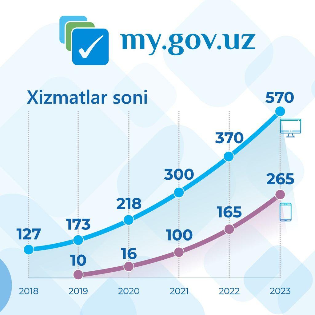 2024-yilning ilk kunlarida biz sizlarga mamnuniyat bilan my.gov.uz orqali (YIDXP) koʻrsatilayotgan xizmatlar soni 570 tadan oshganini maʼlum qilamiz.