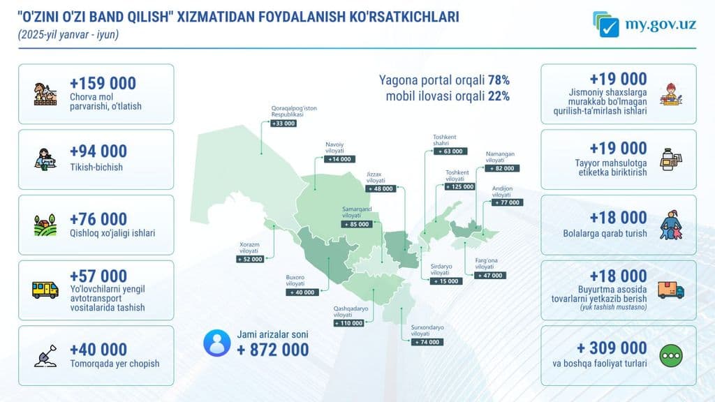 872 минг фуқаро ўз касбини расман рўйхатдан ўтказди
