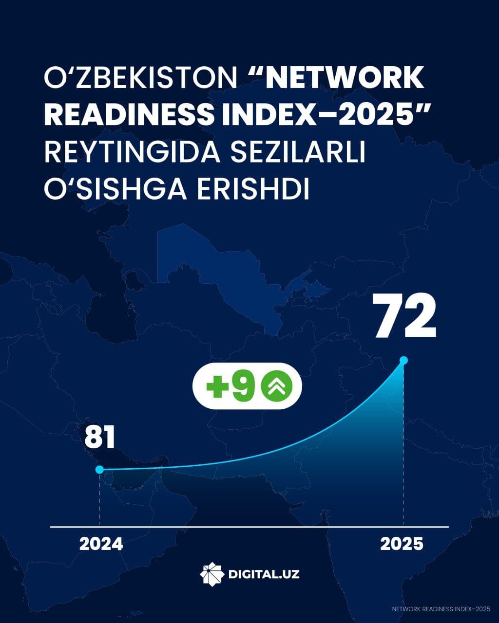 In the Network Readiness Index–2025, Uzbekistan has moved up by 9 positions