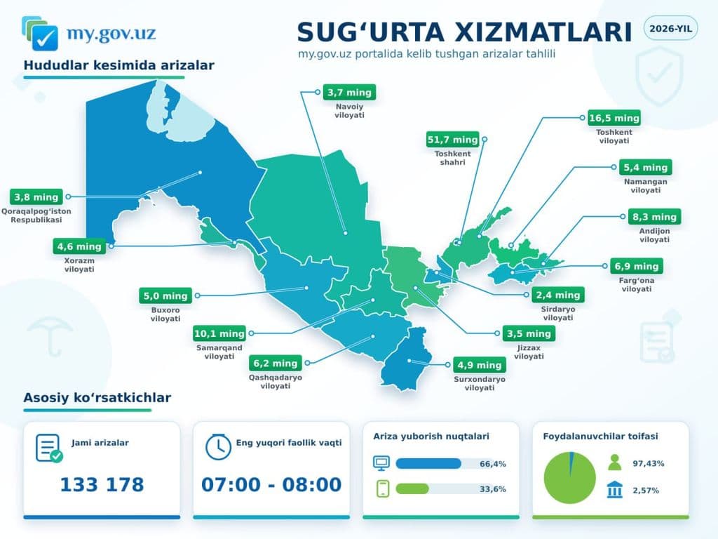  my.gov.uz orqali sug‘urta xizmatlariga 133 mingdan ortiq ariza kelib tushdi!